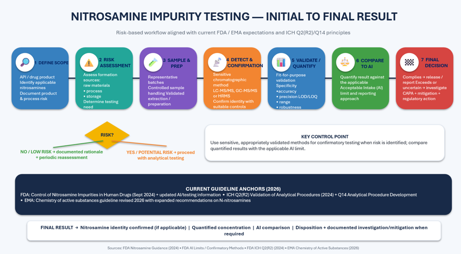 Nitrosamine Impurity Testing Workflow